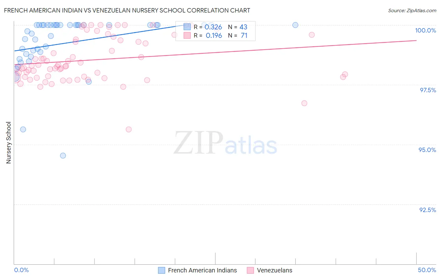 French American Indian vs Venezuelan Nursery School