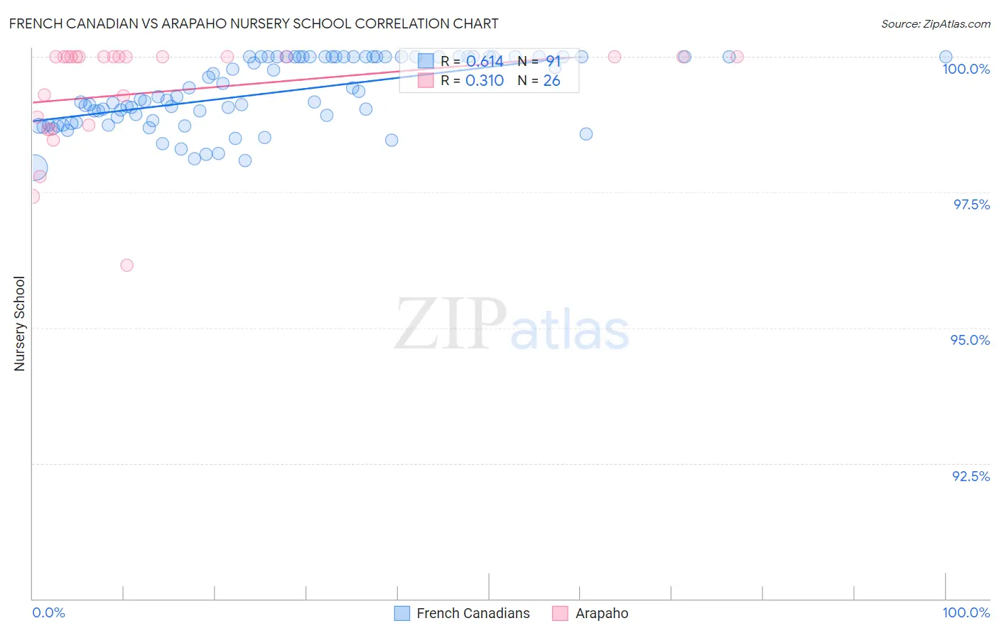 French Canadian vs Arapaho Nursery School