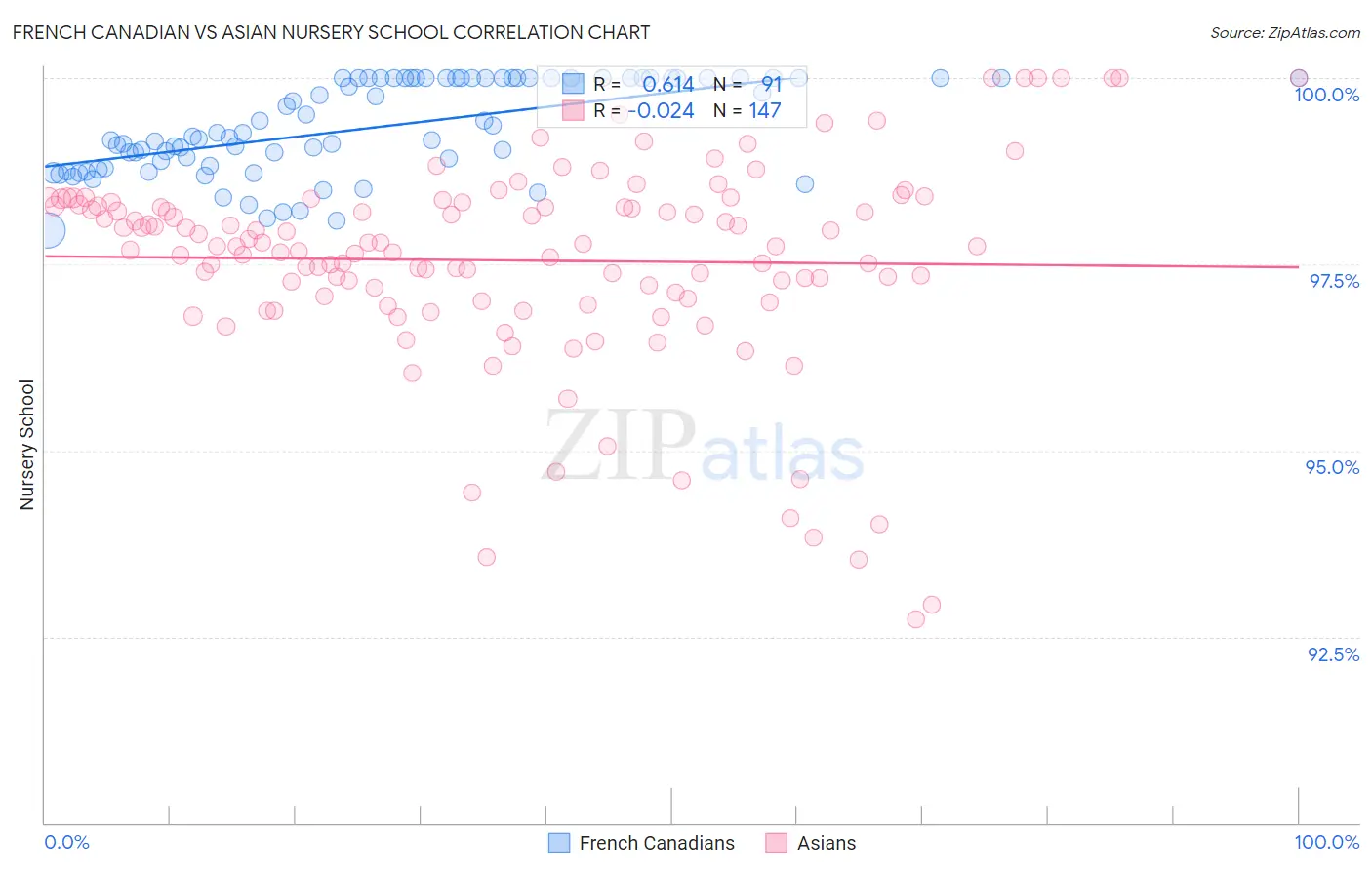 French Canadian vs Asian Nursery School