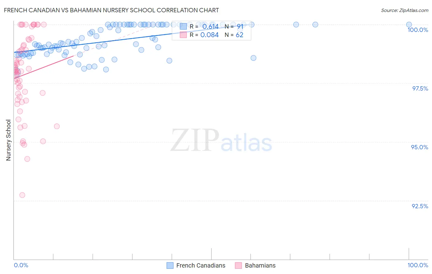 French Canadian vs Bahamian Nursery School