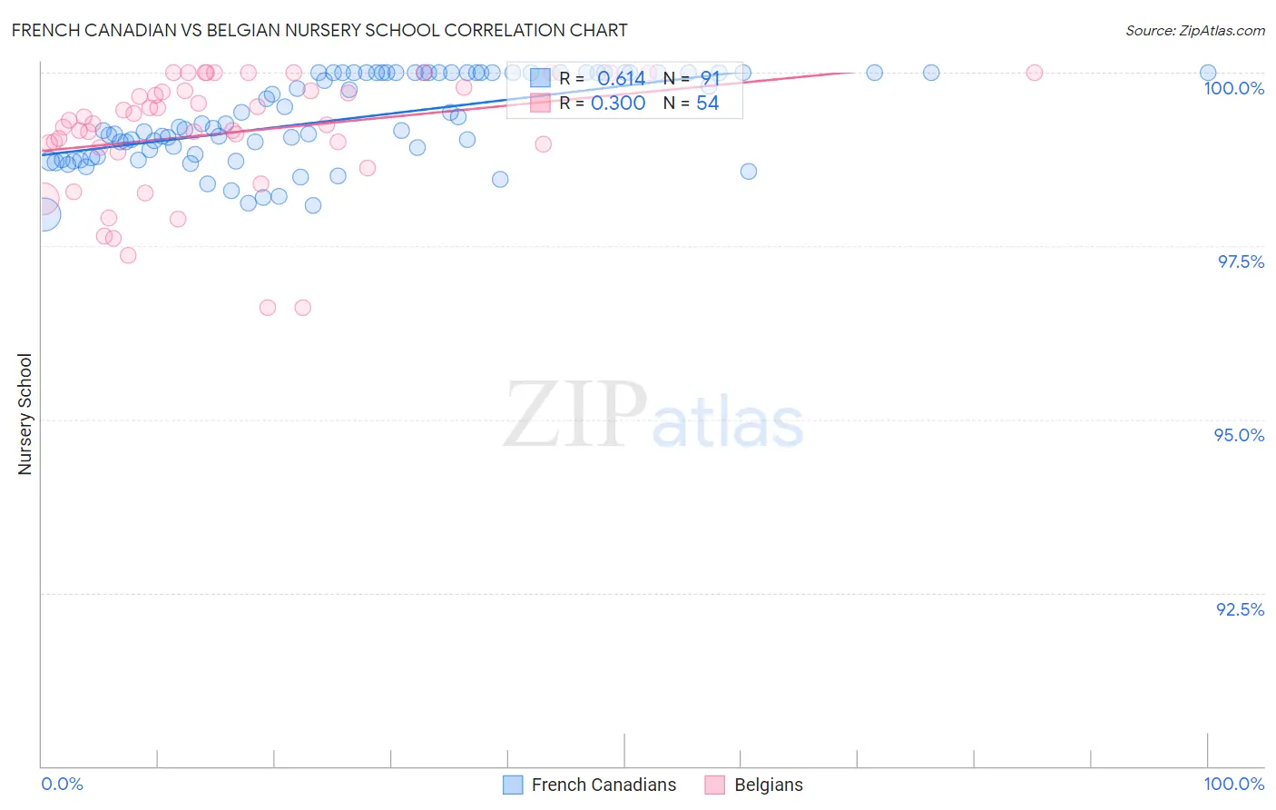 French Canadian vs Belgian Nursery School