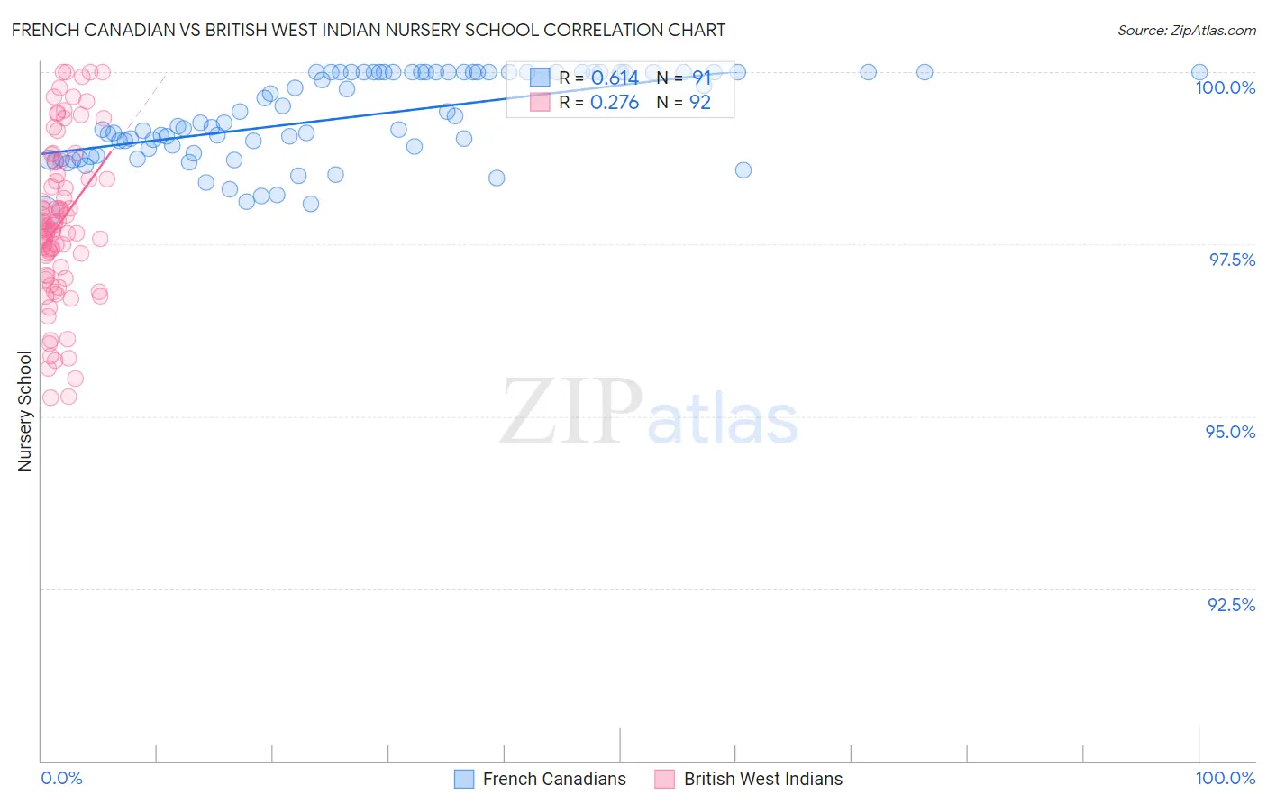 French Canadian vs British West Indian Nursery School