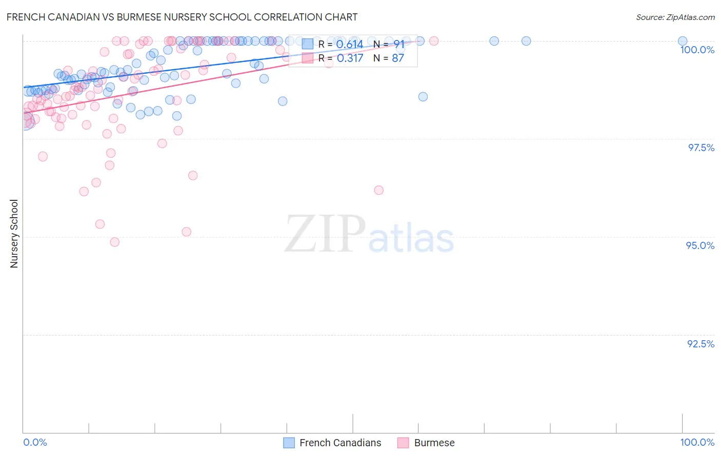 French Canadian vs Burmese Nursery School