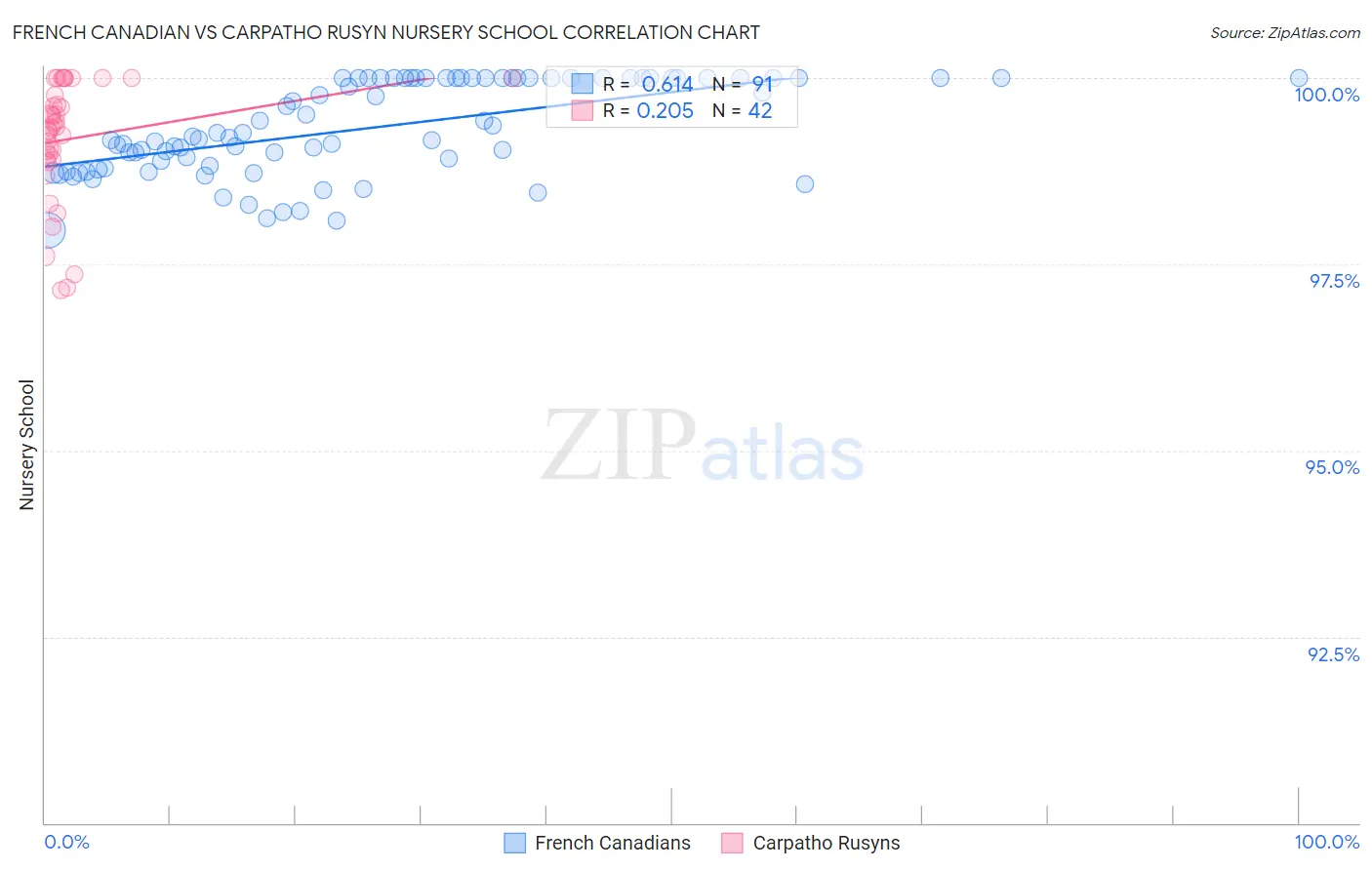 French Canadian vs Carpatho Rusyn Nursery School