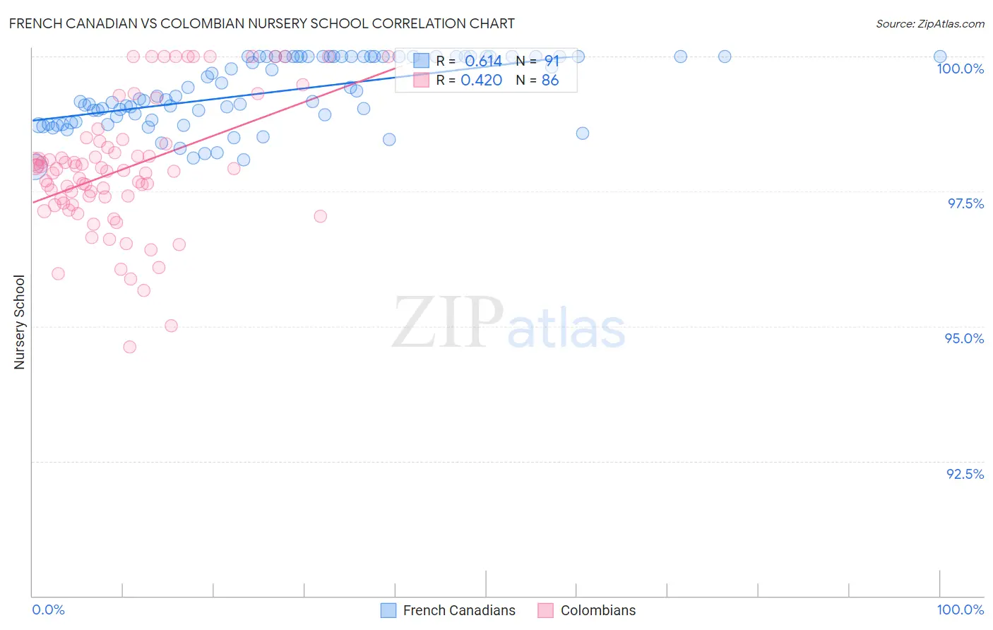 French Canadian vs Colombian Nursery School