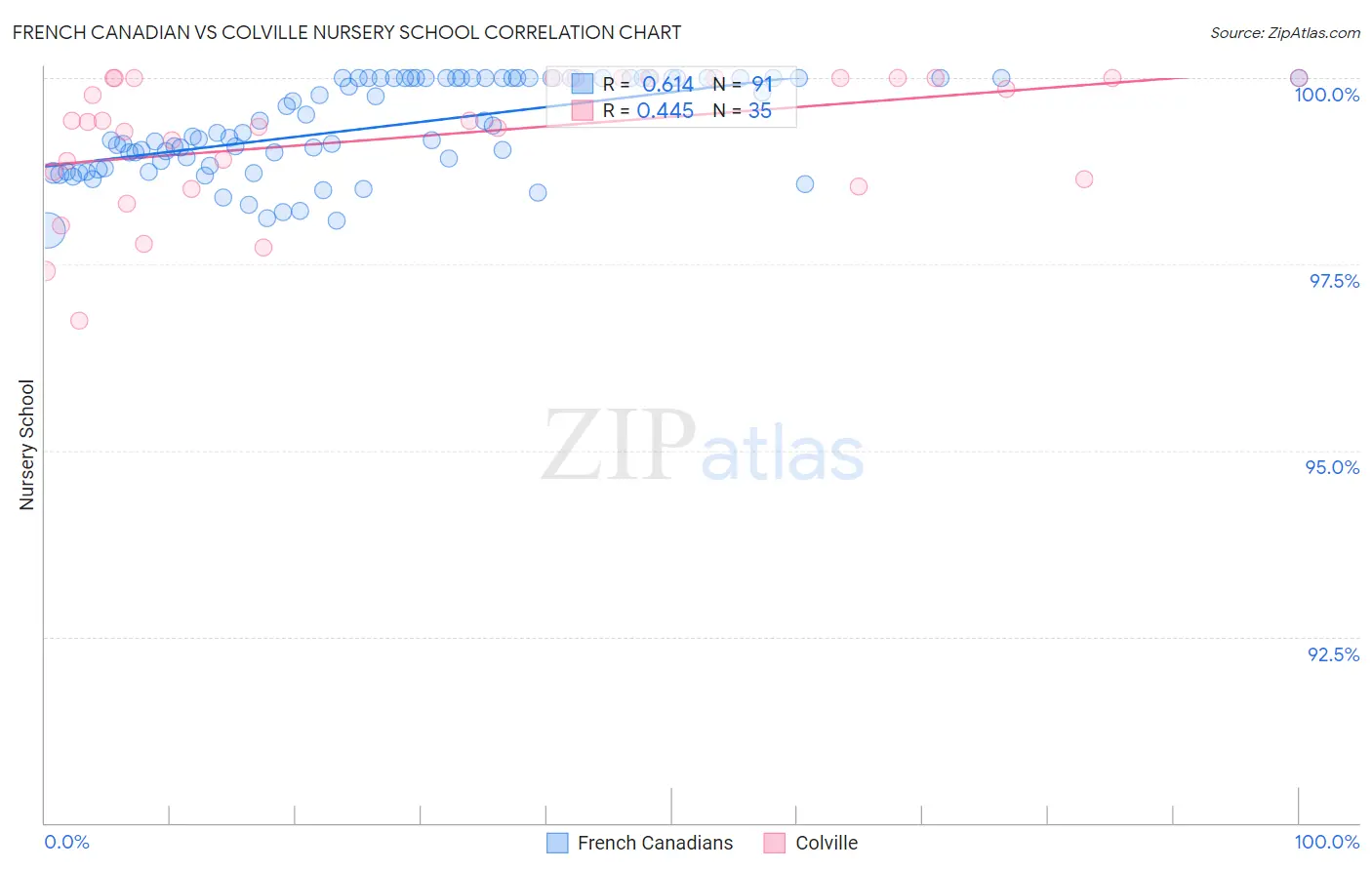 French Canadian vs Colville Nursery School
