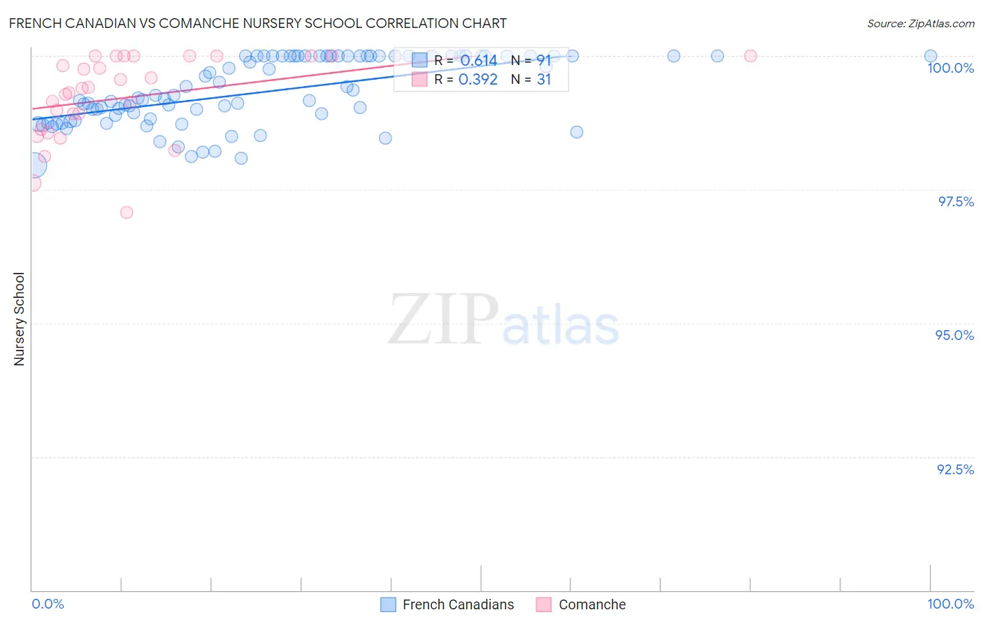 French Canadian vs Comanche Nursery School