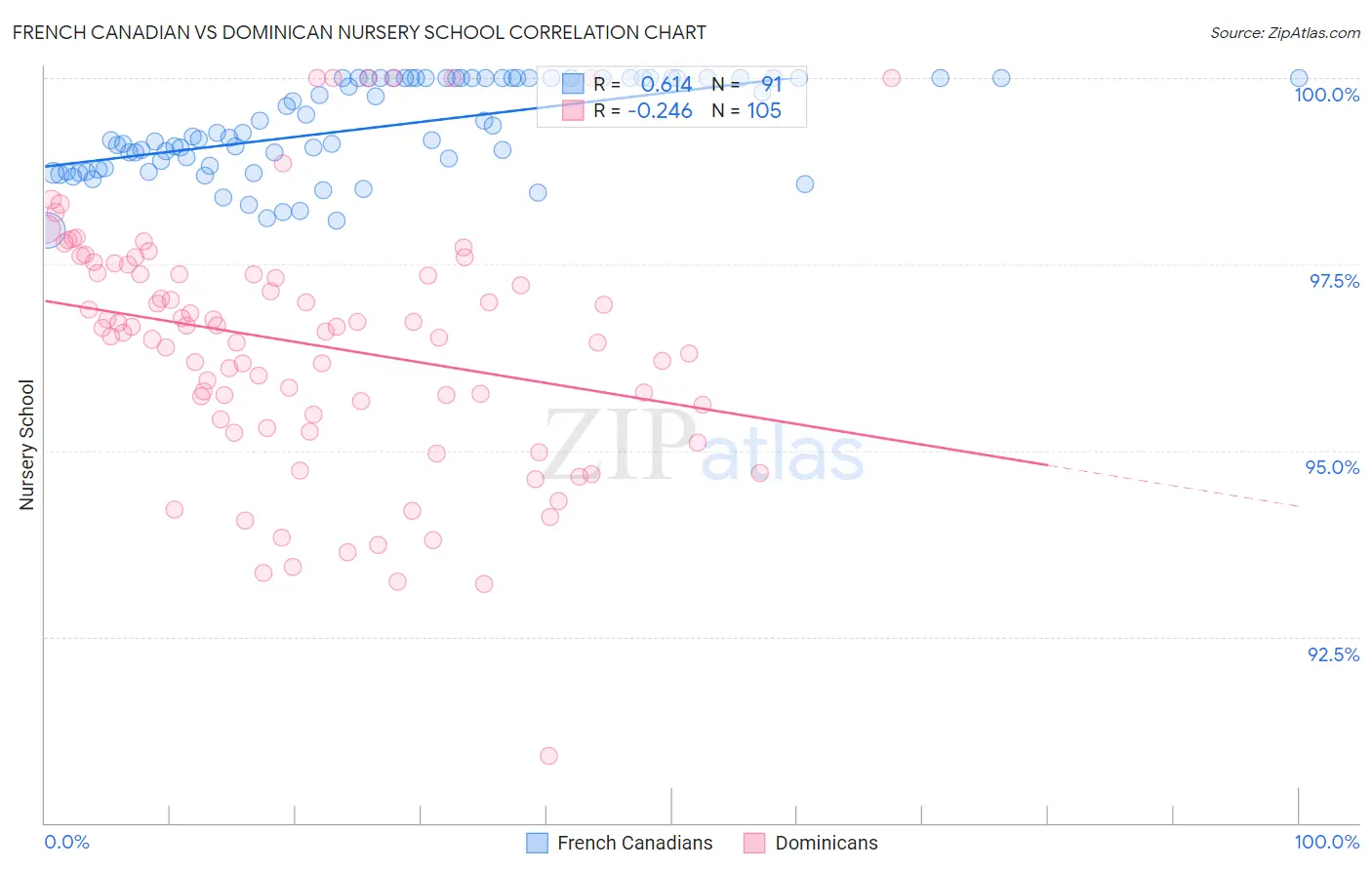 French Canadian vs Dominican Nursery School