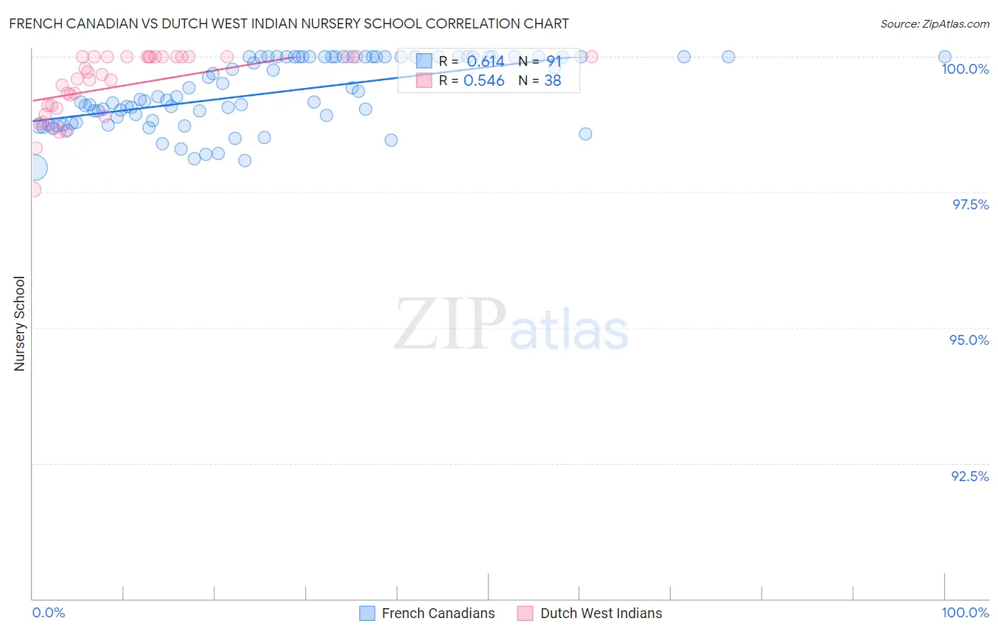 French Canadian vs Dutch West Indian Nursery School