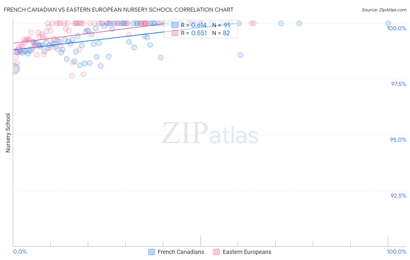 French Canadian vs Eastern European Nursery School