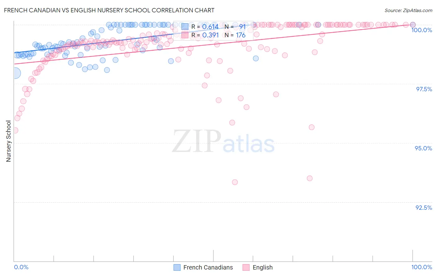 French Canadian vs English Nursery School
