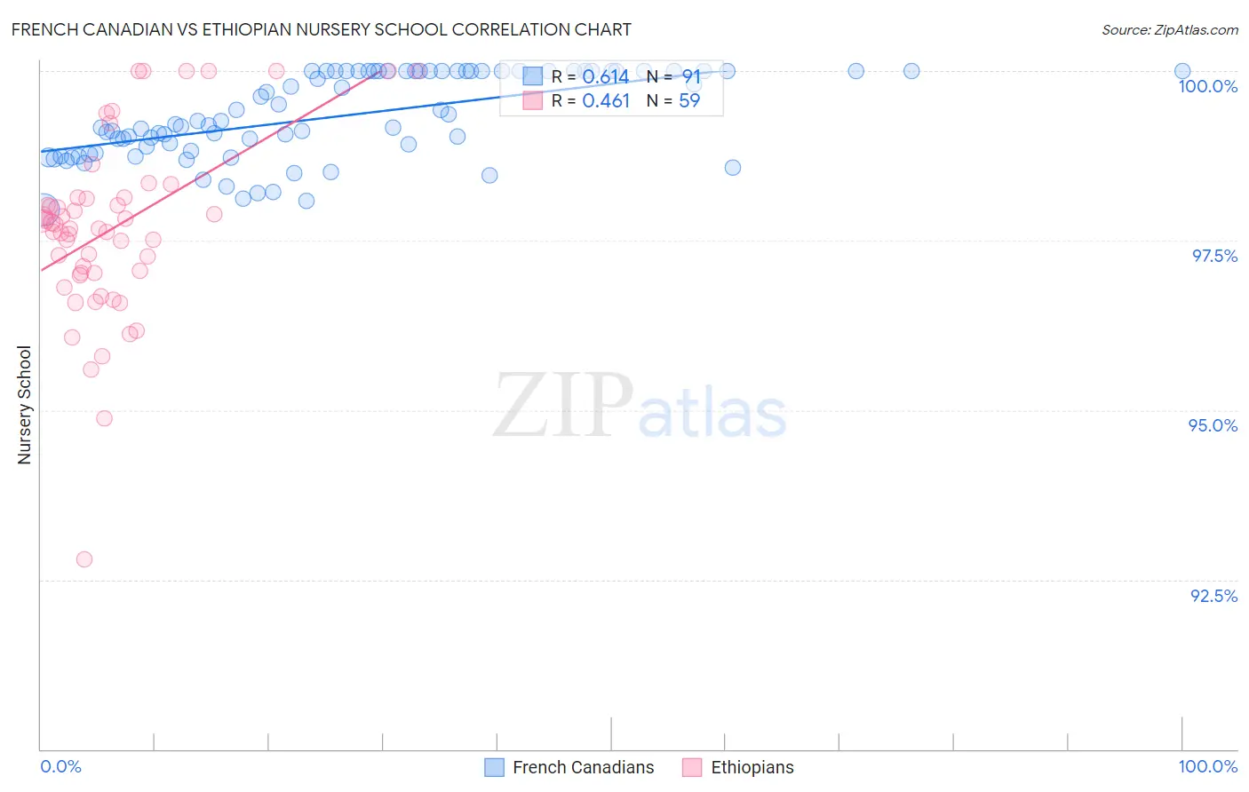 French Canadian vs Ethiopian Nursery School