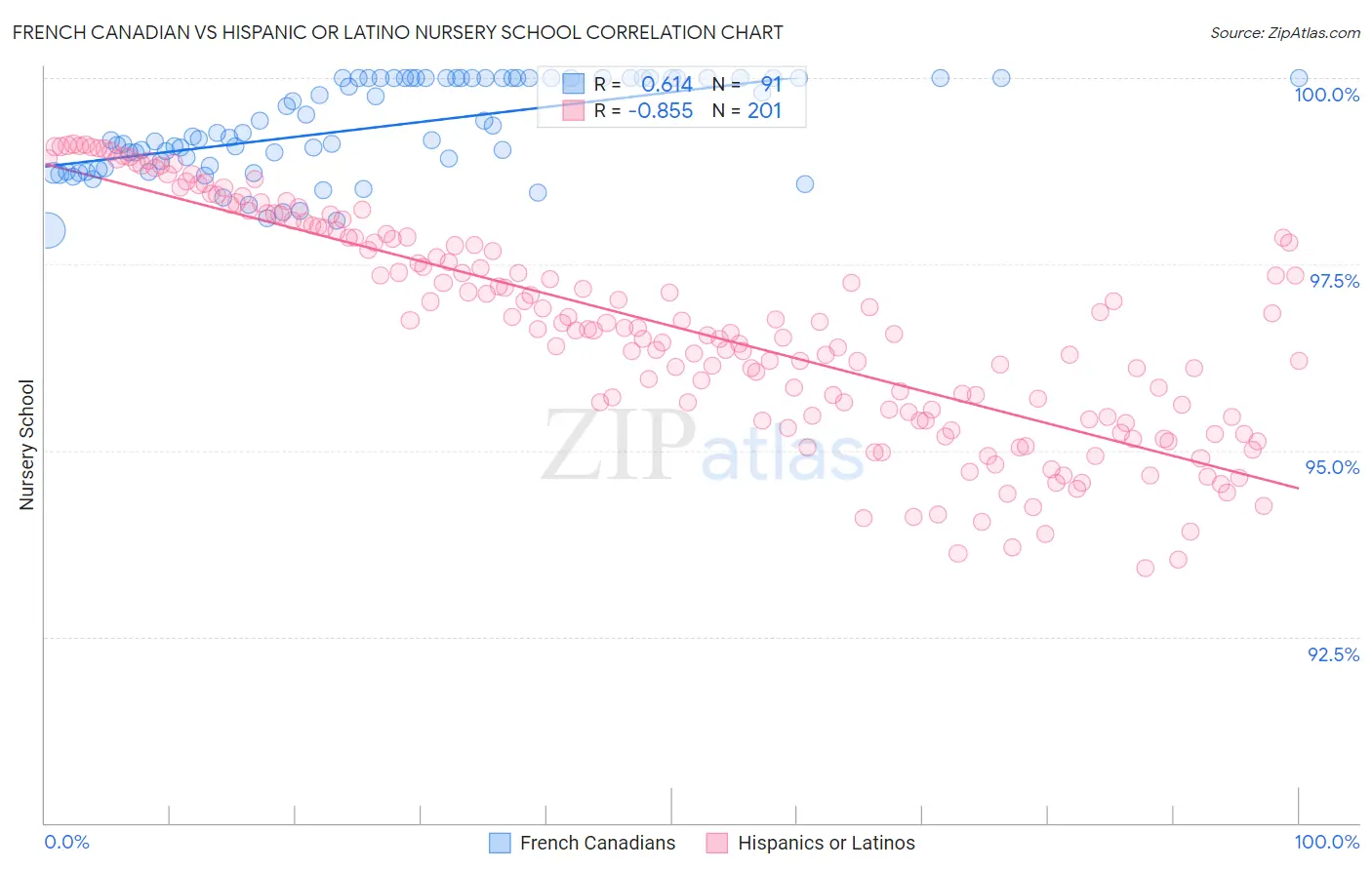 French Canadian vs Hispanic or Latino Nursery School