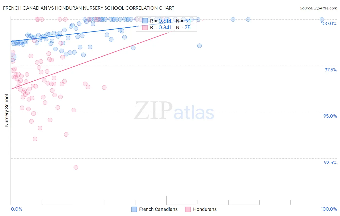 French Canadian vs Honduran Nursery School