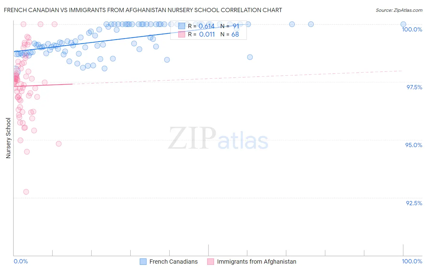 French Canadian vs Immigrants from Afghanistan Nursery School