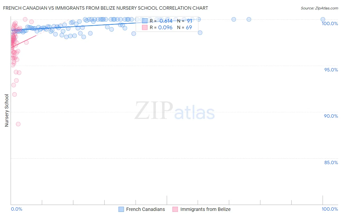 French Canadian vs Immigrants from Belize Nursery School