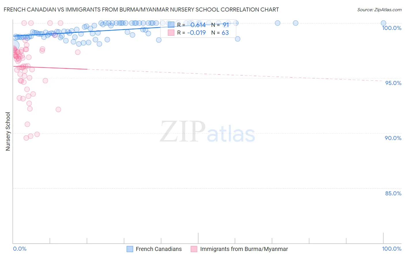French Canadian vs Immigrants from Burma/Myanmar Nursery School