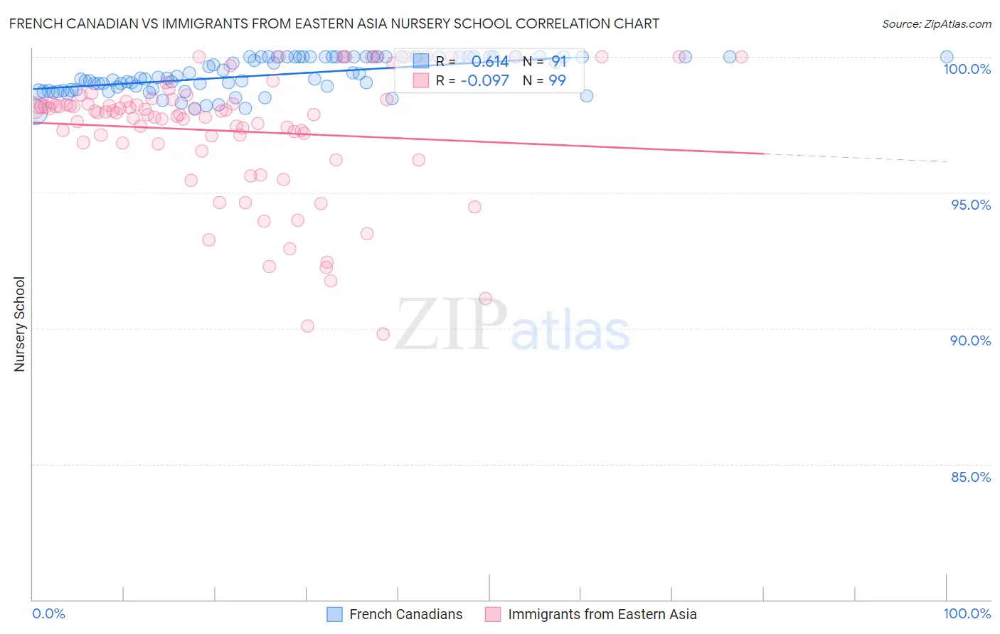 French Canadian vs Immigrants from Eastern Asia Nursery School