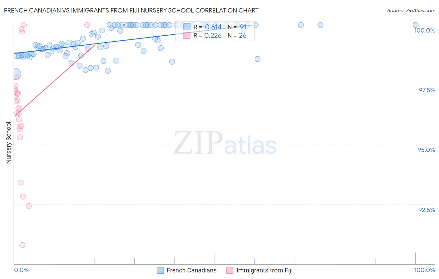 French Canadian vs Immigrants from Fiji Nursery School