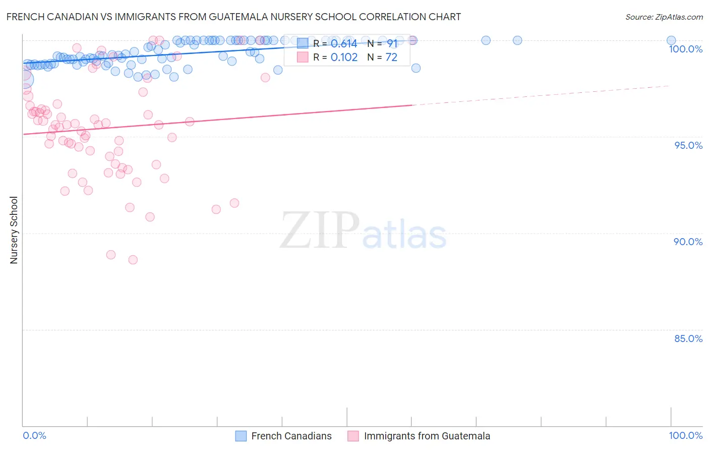 French Canadian vs Immigrants from Guatemala Nursery School