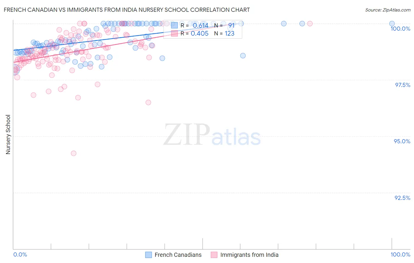 French Canadian vs Immigrants from India Nursery School