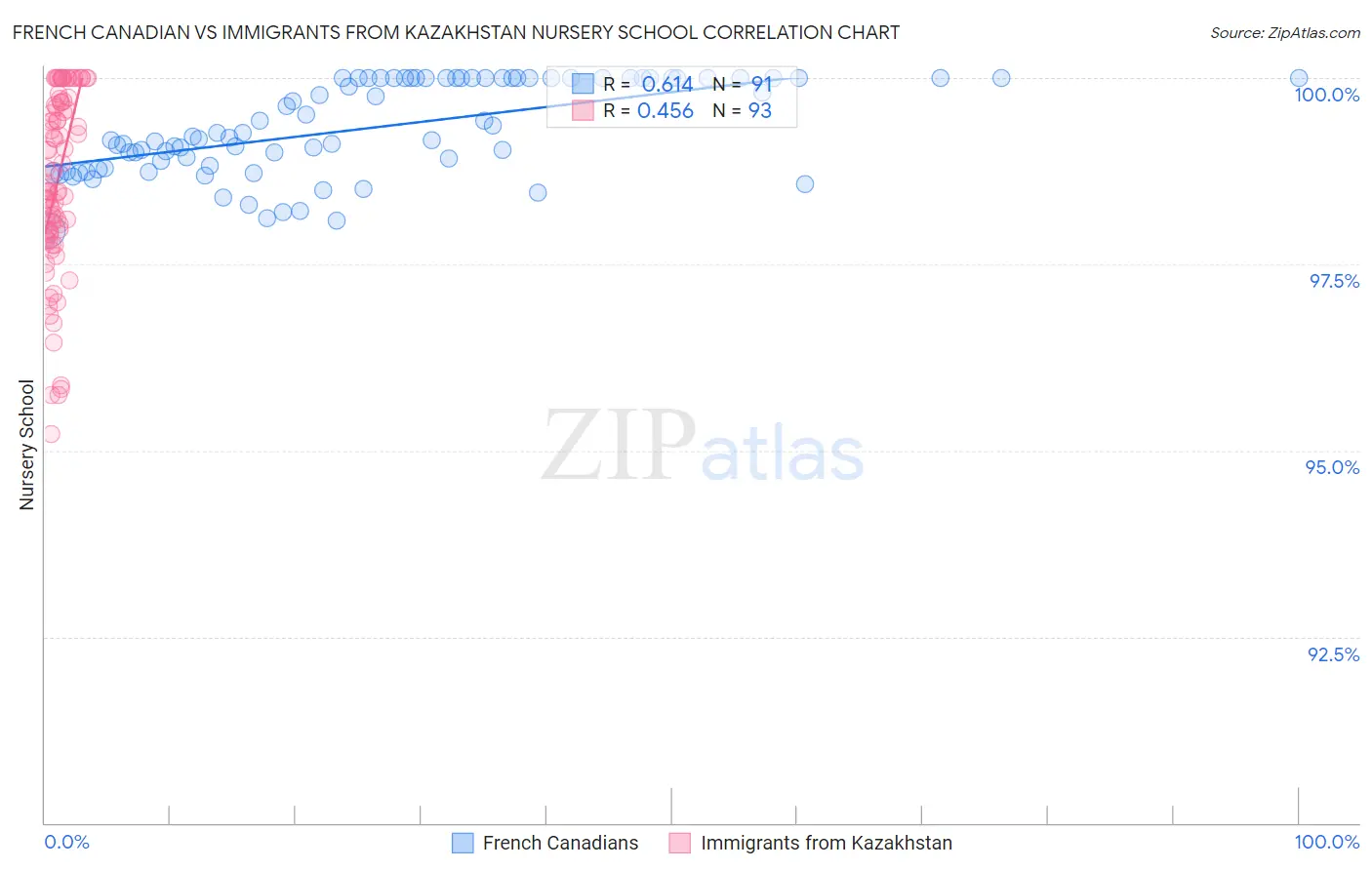French Canadian vs Immigrants from Kazakhstan Nursery School