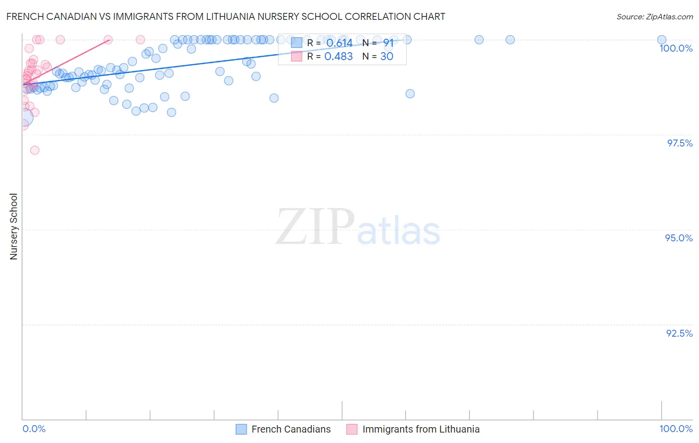 French Canadian vs Immigrants from Lithuania Nursery School