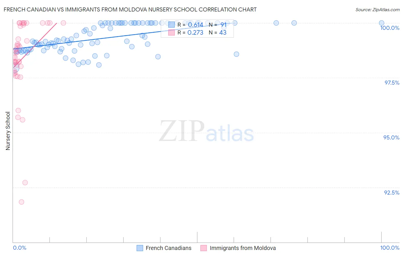 French Canadian vs Immigrants from Moldova Nursery School