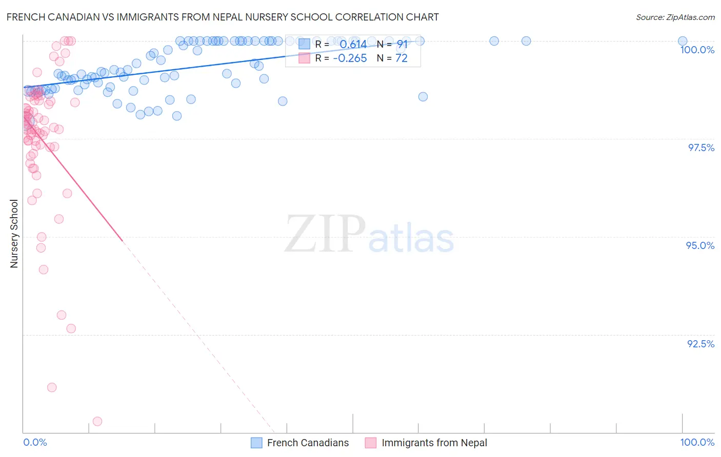 French Canadian vs Immigrants from Nepal Nursery School
