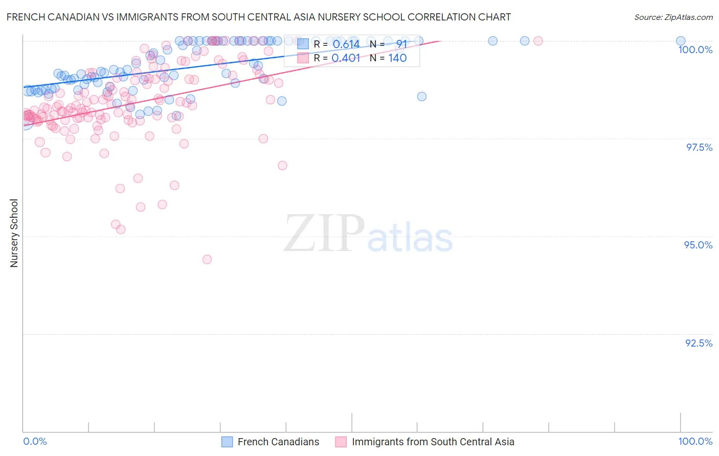 French Canadian vs Immigrants from South Central Asia Nursery School