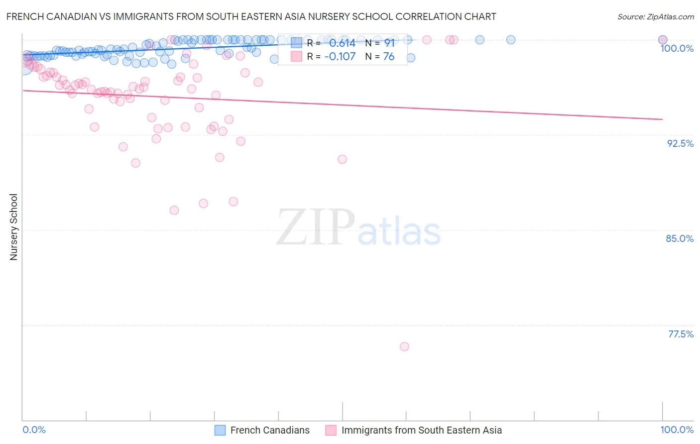 French Canadian vs Immigrants from South Eastern Asia Nursery School