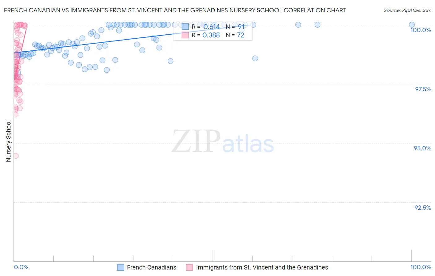 French Canadian vs Immigrants from St. Vincent and the Grenadines Nursery School