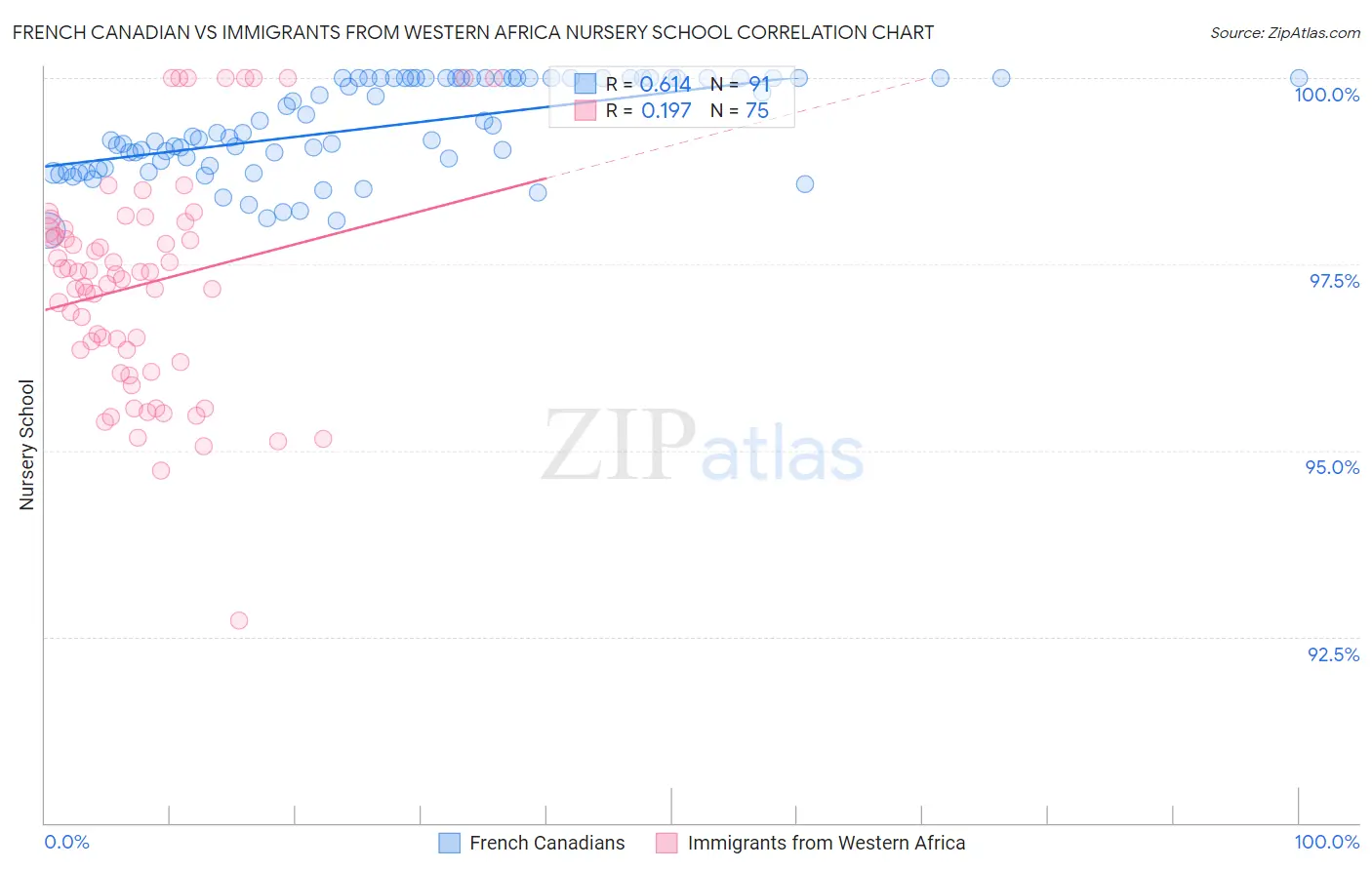 French Canadian vs Immigrants from Western Africa Nursery School