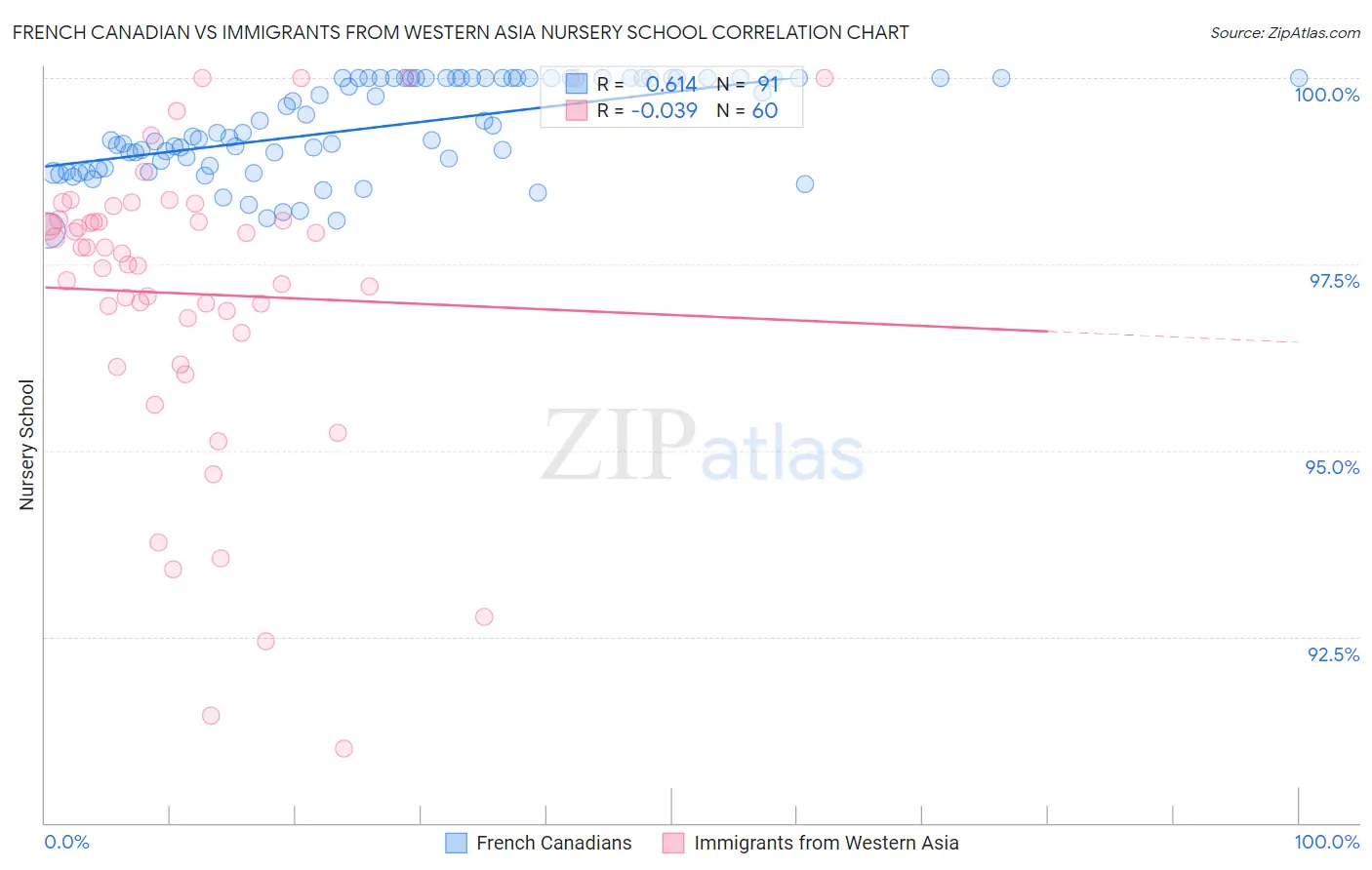French Canadian vs Immigrants from Western Asia Nursery School