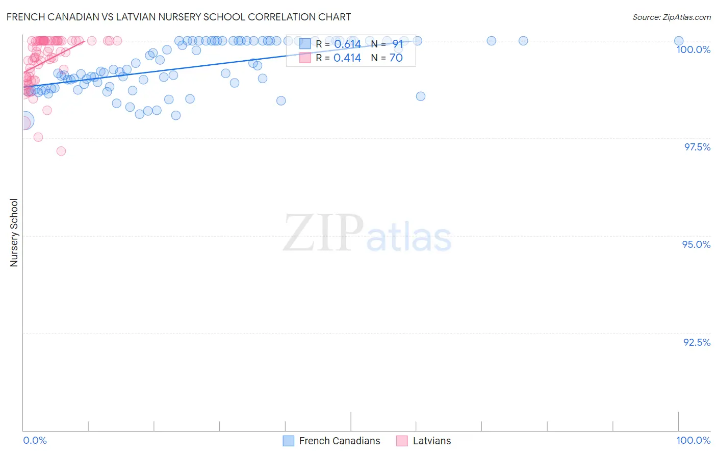 French Canadian vs Latvian Nursery School