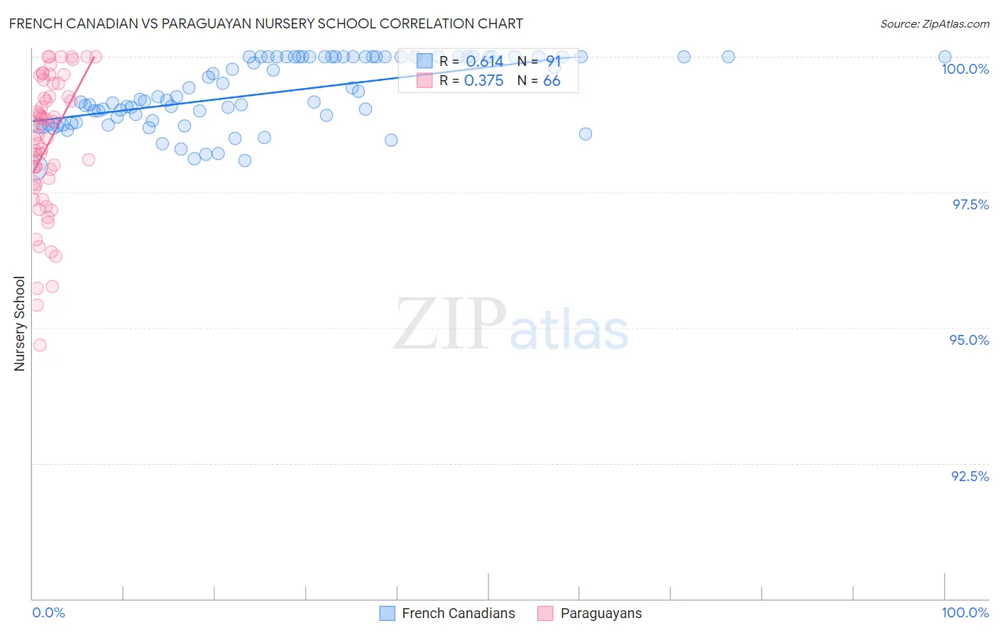 French Canadian vs Paraguayan Nursery School