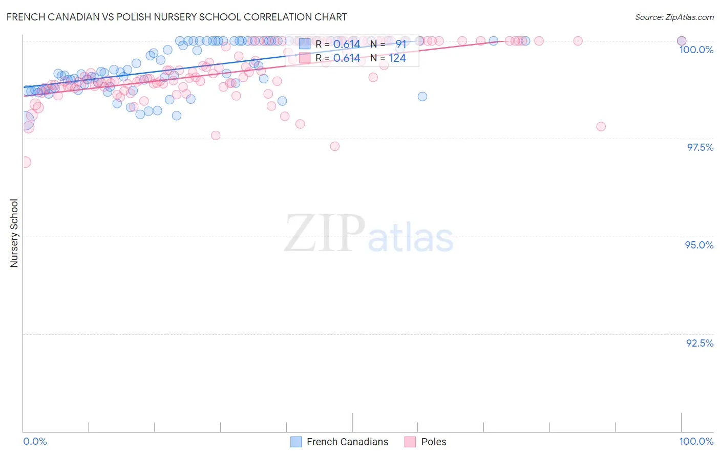 French Canadian vs Polish Nursery School