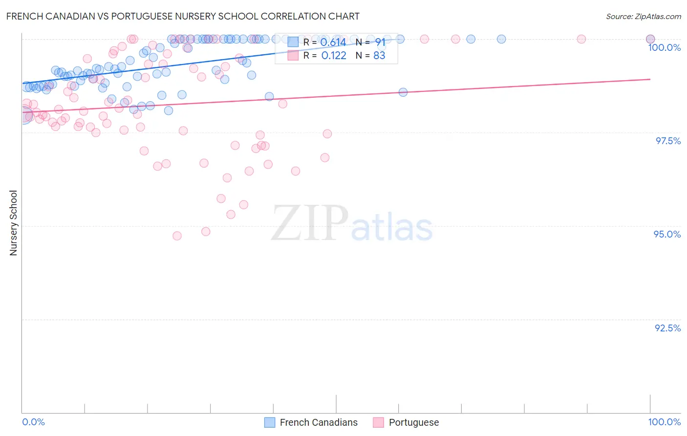 French Canadian vs Portuguese Nursery School