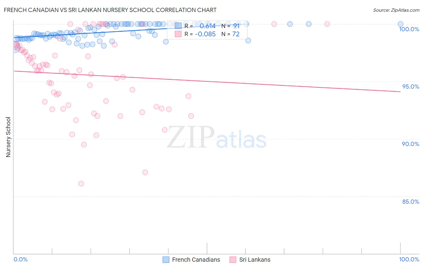 French Canadian vs Sri Lankan Nursery School