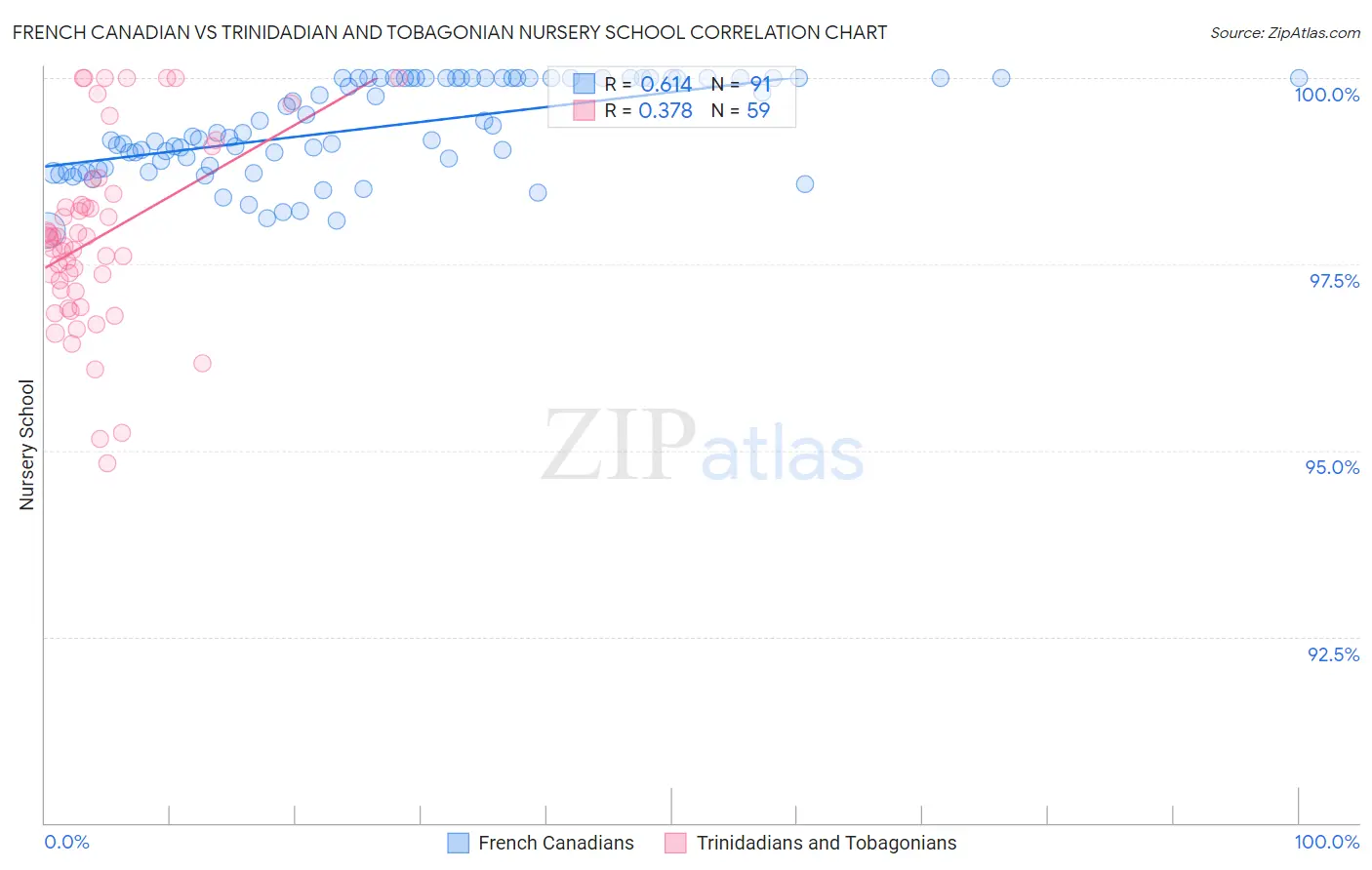 French Canadian vs Trinidadian and Tobagonian Nursery School