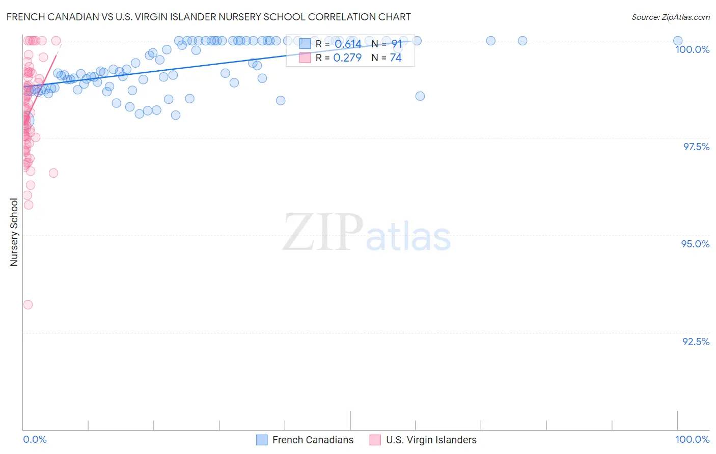 French Canadian vs U.S. Virgin Islander Nursery School