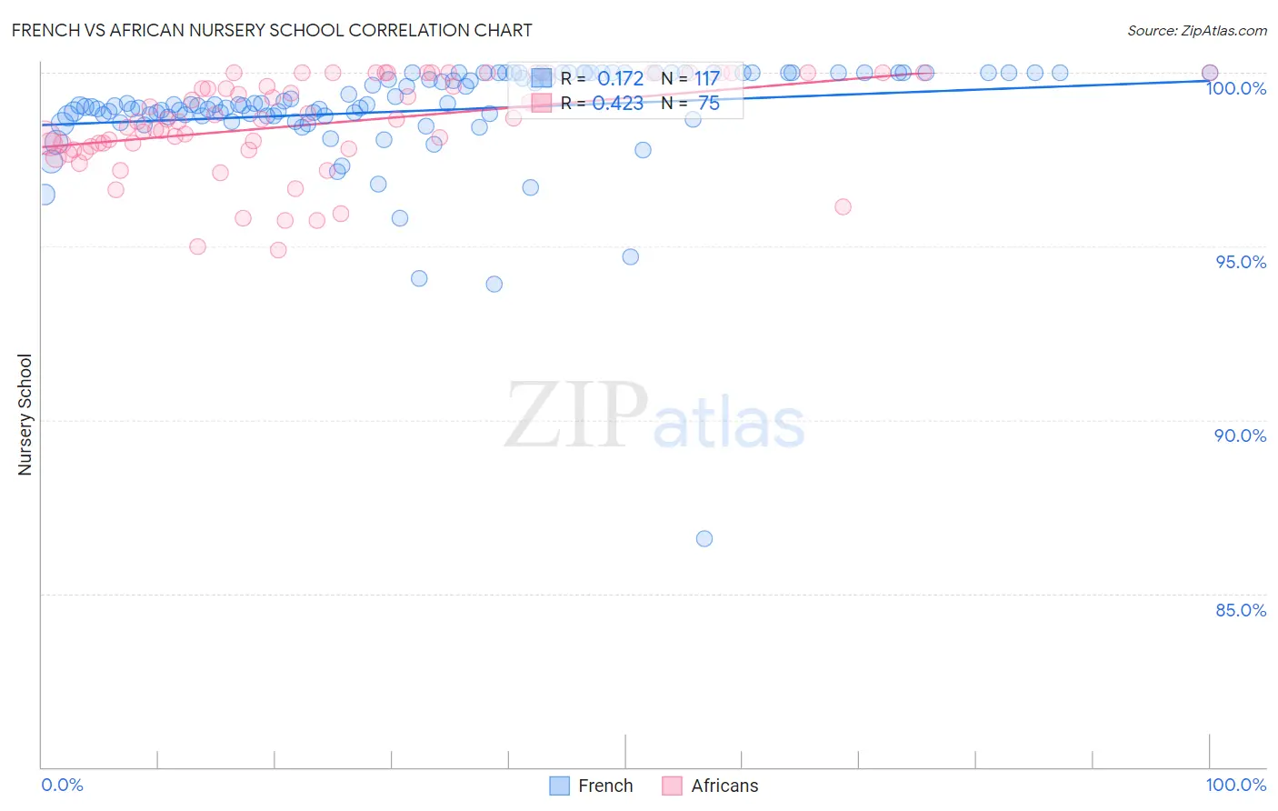 French vs African Nursery School