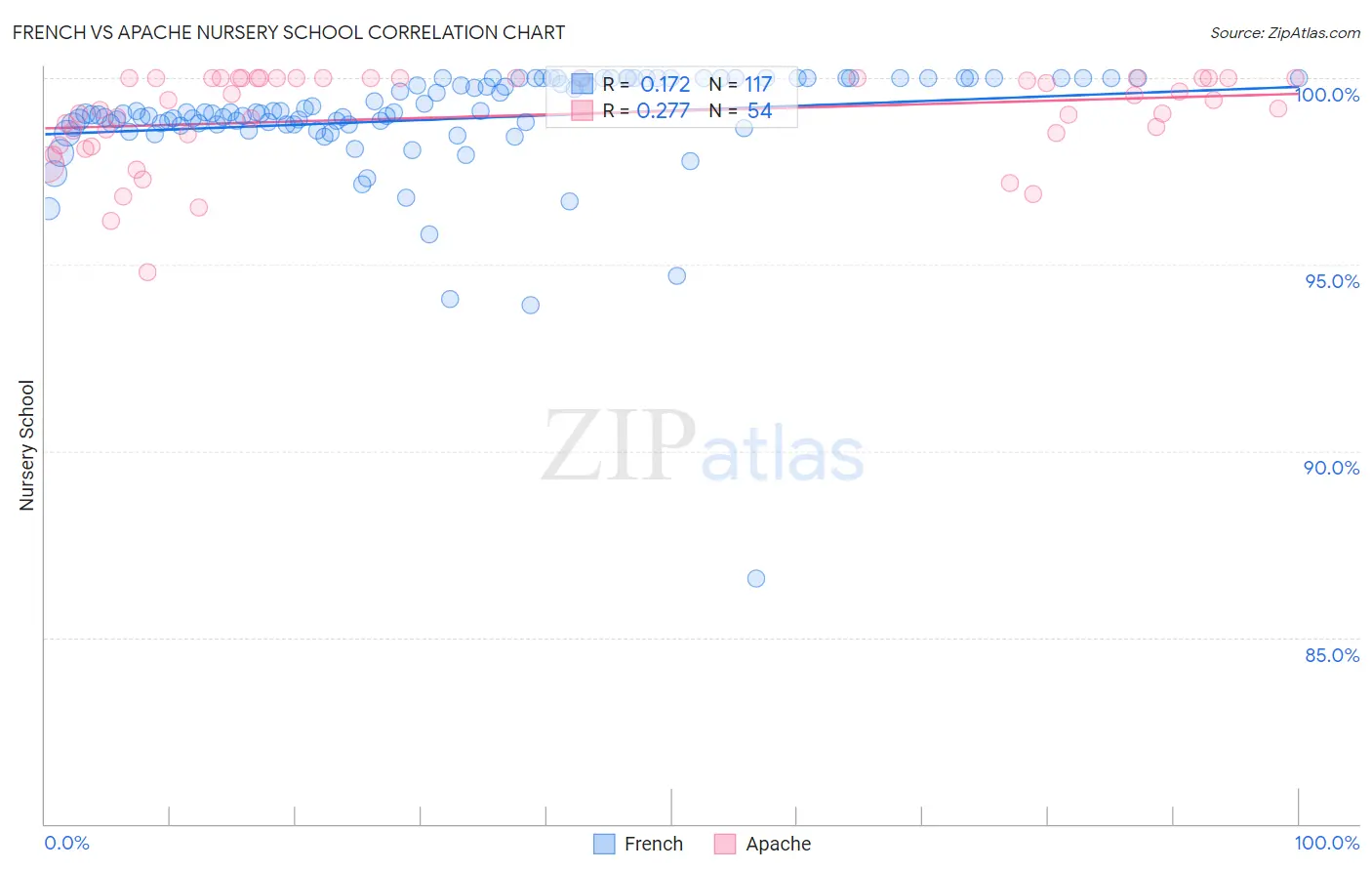 French vs Apache Nursery School