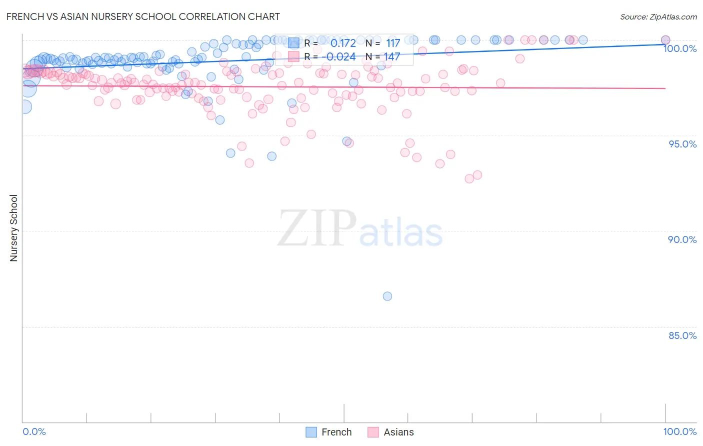 French vs Asian Nursery School