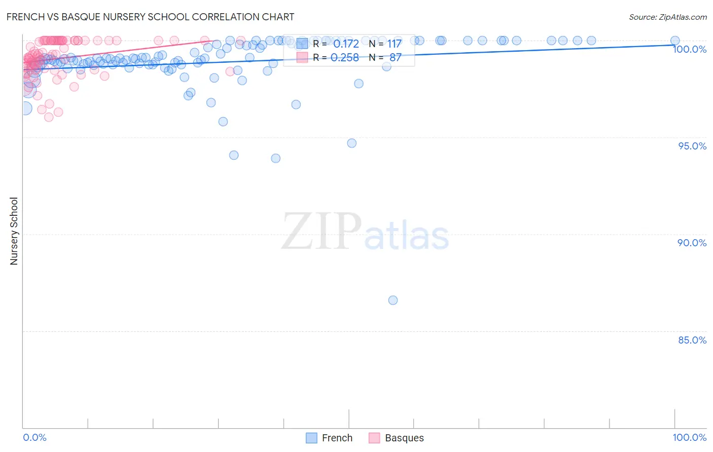 French vs Basque Nursery School