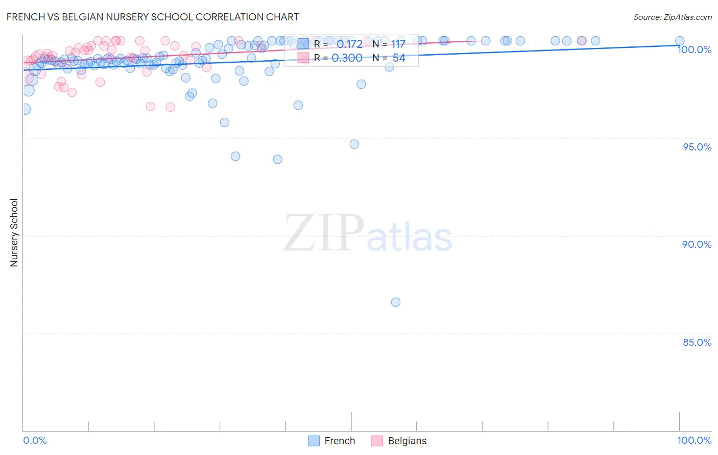 French vs Belgian Nursery School