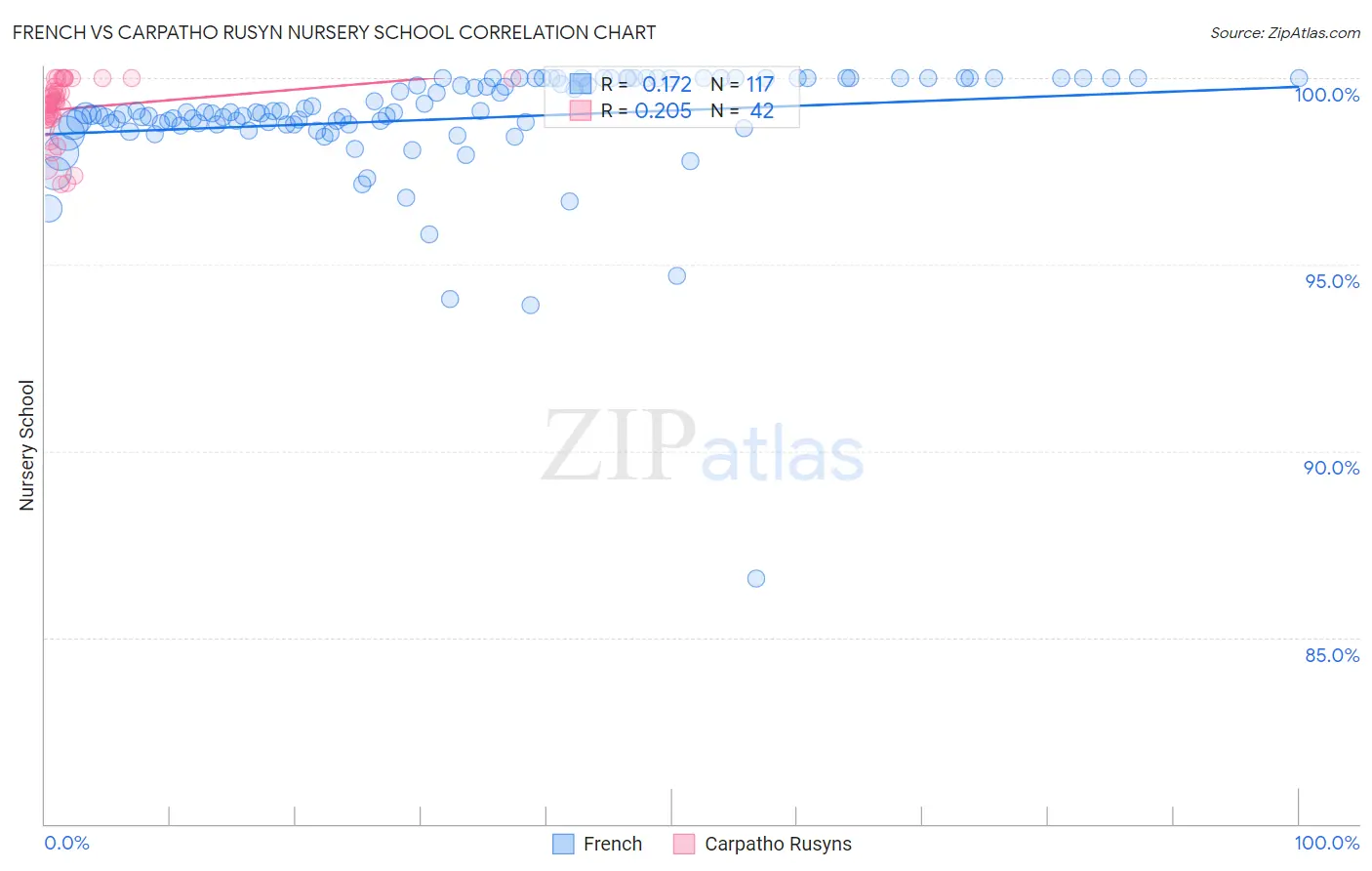 French vs Carpatho Rusyn Nursery School