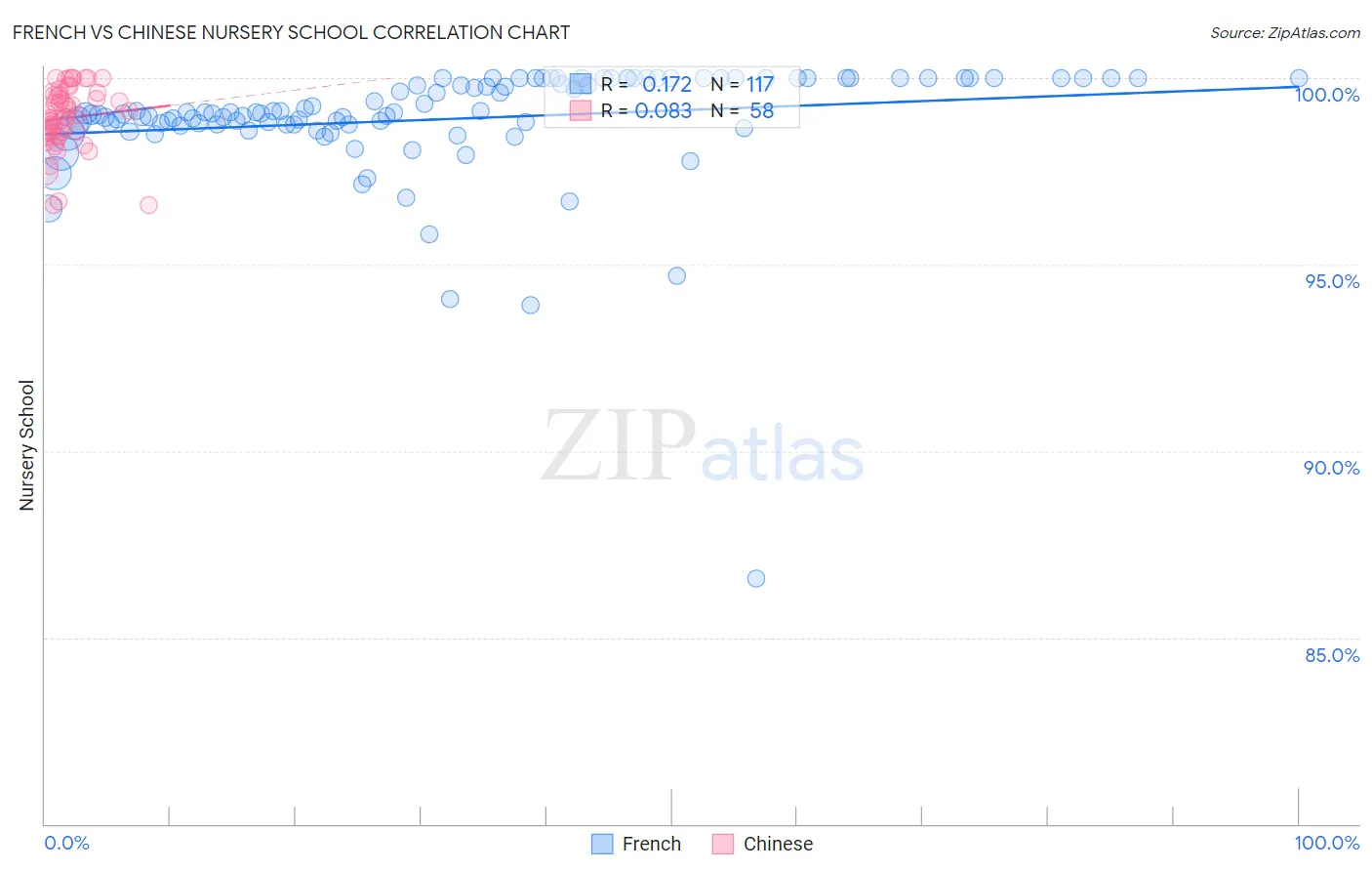 French vs Chinese Nursery School