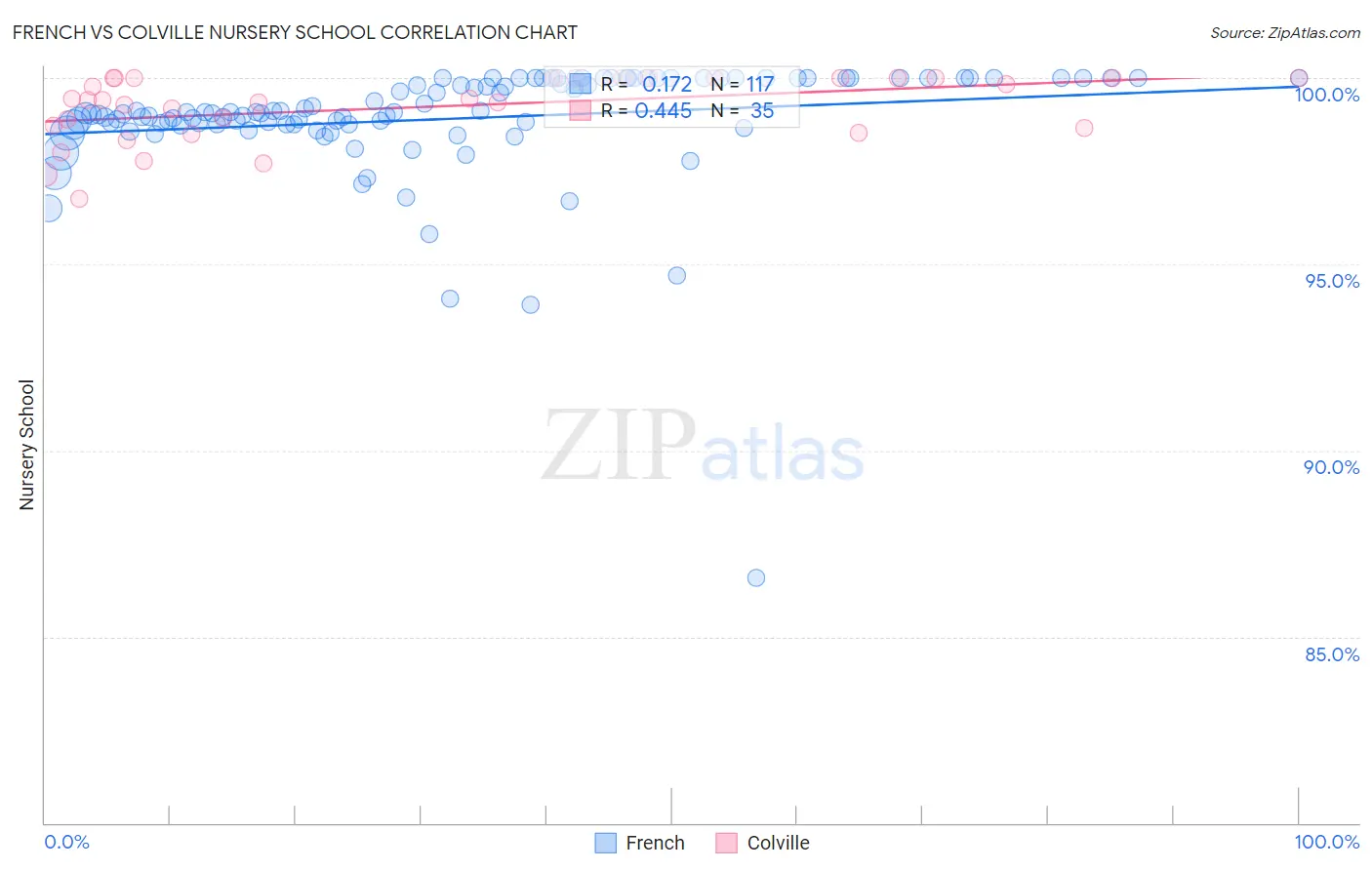 French vs Colville Nursery School