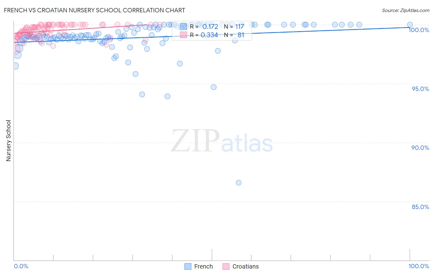French vs Croatian Nursery School